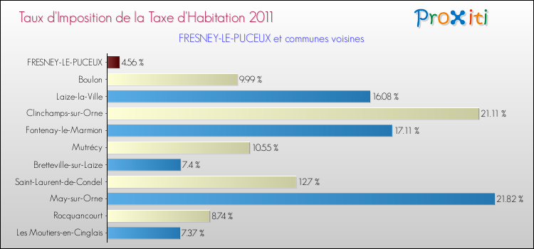 Taux d'imposition de la taxe d'habitation 2011 pour FRESNEY-LE-PUCEUX et les communes proches Comparaison des taux d'imposition de la taxe d'habitation 2011 pour FRESNEY-LE-PUCEUX et les communes voisines
