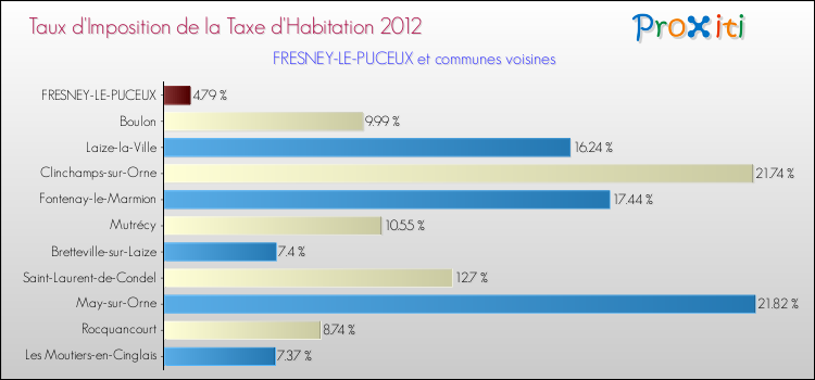Taux d'imposition de la taxe d'habitation 2012 pour FRESNEY-LE-PUCEUX et les communes proches Comparaison des taux d'imposition de la taxe d'habitation 2012 pour FRESNEY-LE-PUCEUX et les communes voisines