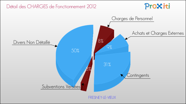 Décomposition des Charges de Fonctionnement 2012 de la commune de FRESNEY-LE-VIEUX Charges de Fonctionnement 2012 pour la commune de FRESNEY-LE-VIEUX