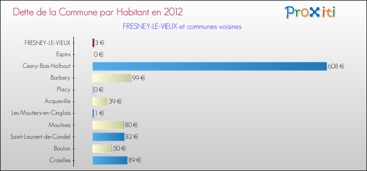 Dette par habitant de la commune en 2012 pour FRESNEY-LE-VIEUX et les communes proches Comparaison de la dette par habitant de la commune en 2012 pour FRESNEY-LE-VIEUX et les communes voisines