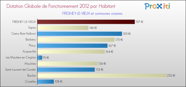 Montant des dotations globales de fonctionnement DGF par Habitant pour FRESNEY-LE-VIEUX et les communes proches Comparaison des des dotations globales de fonctionnement DGF par habitant pour FRESNEY-LE-VIEUX et les communes voisines