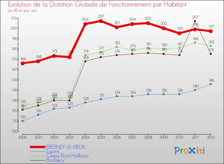 Evolution et montant de la dotation globale de fonctionnement par Habitant pour FRESNEY-LE-VIEUX et les communes proches Comparaison des dotations globales de fonctionnement par habitant pour FRESNEY-LE-VIEUX et les communes voisines