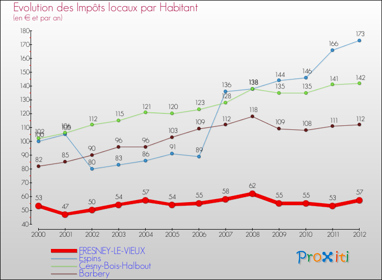 Evolution et montant des impôts locaux par Habitant pour FRESNEY-LE-VIEUX et les communes proches Comparaison des impôts locaux par habitant pour FRESNEY-LE-VIEUX et les communes voisines