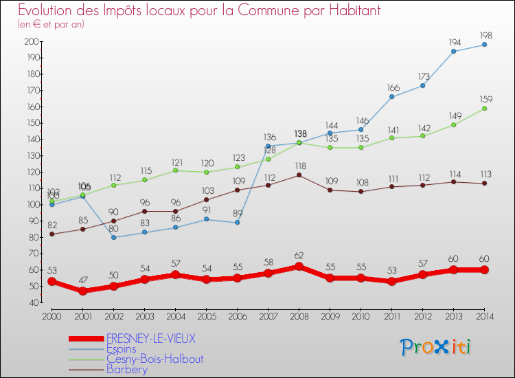Evolution et montant des impôts locaux par Habitant pour FRESNEY-LE-VIEUX et les communes proches de 2000 à 2014 Comparaison des impôts locaux par habitant pour FRESNEY-LE-VIEUX et les communes voisines de 2000 à 2014