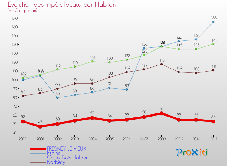 Evolution et montant des impôts locaux par Habitant pour FRESNEY-LE-VIEUX et les communes proches Comparaison des impôts locaux par habitant pour FRESNEY-LE-VIEUX et les communes voisines