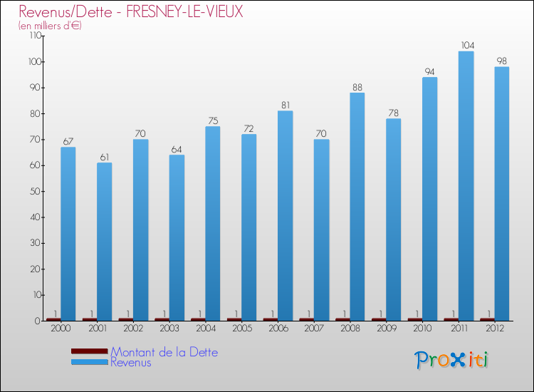 Evolution comparée de la dette et des revenus pour la commune de FRESNEY-LE-VIEUX de 2000 à 2012 Comparaison de la dette et des revenus pour FRESNEY-LE-VIEUX de 2000 à 2012