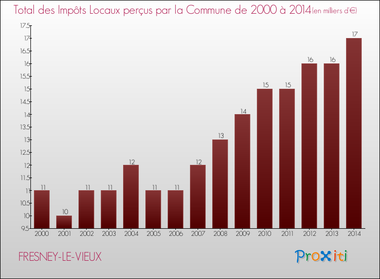 Evolution des Impôts Locaux pour la commune de FRESNEY-LE-VIEUX de 2000 à 2014 Evolution des Impôts Locaux pour FRESNEY-LE-VIEUX de 2000 à 2014