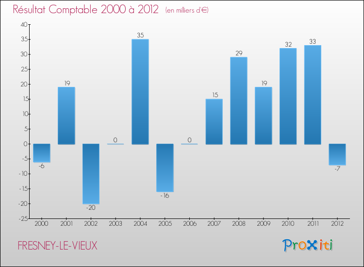 Evolution du résultat comptable pour la commune de FRESNEY-LE-VIEUX de 2000 à 2012 Evolution du résultat comptable pour FRESNEY-LE-VIEUX de 2000 à 2012