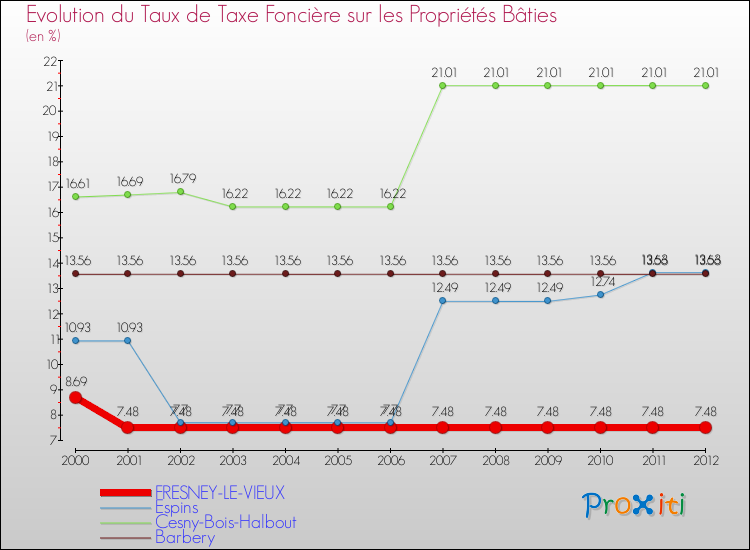 Evolution du taux de la taxe foncière sur le bati pour FRESNEY-LE-VIEUX et les communes proches de 2000 à 2012 Comparaison des taux de taxe foncière sur le bati pour FRESNEY-LE-VIEUX et les communes voisines de 2000 à 2012
