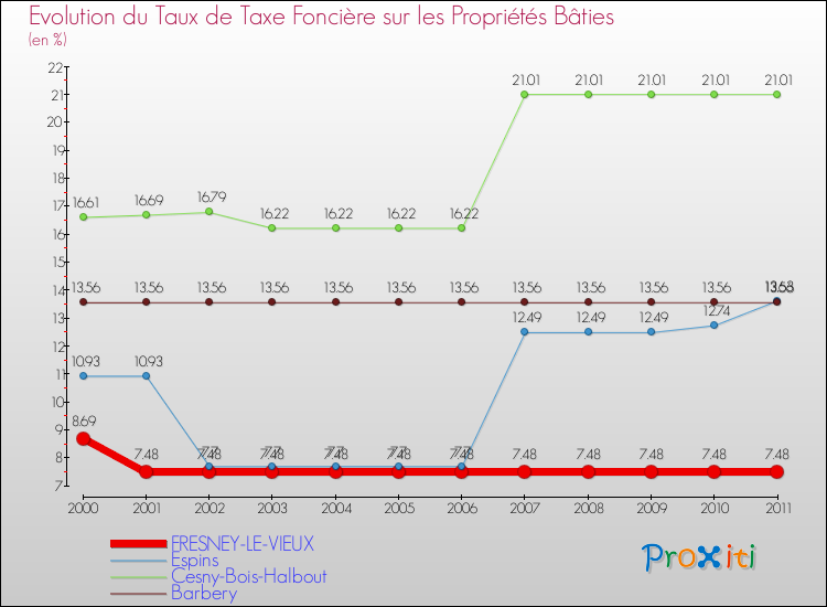 Evolution du taux de la taxe foncière sur le bati pour FRESNEY-LE-VIEUX et les communes proches Comparaison des taux de taxe foncière sur le bati pour FRESNEY-LE-VIEUX et les communes voisines