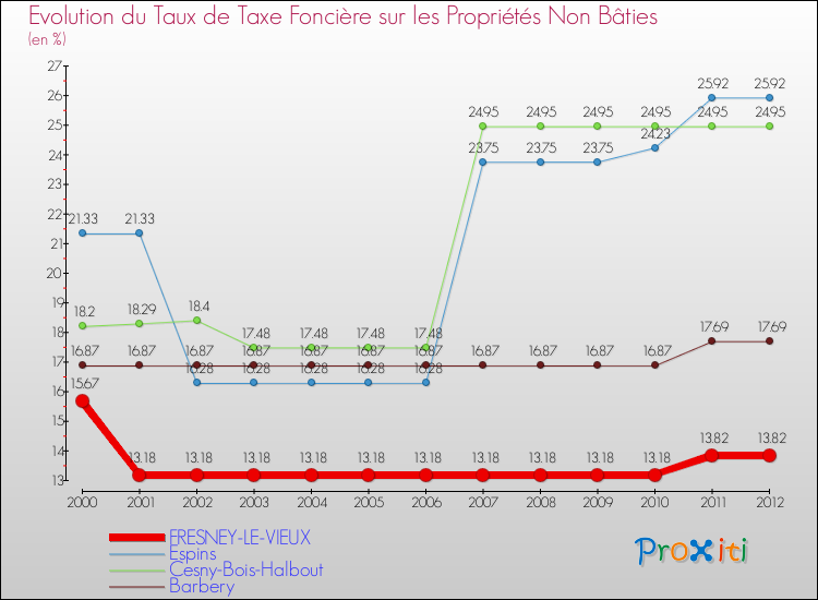 Evolution du taux de la taxe foncière sur les immeubles et terrains non batis pour FRESNEY-LE-VIEUX et les communes proches de 2000 à 2012 Comparaison des taux de la taxe foncière sur les immeubles et terrains non batis pour FRESNEY-LE-VIEUX et les communes voisines de 2000 à 2012