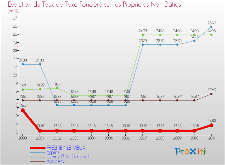 Evolution du taux de la taxe foncière sur les immeubles et terrains non batis pour FRESNEY-LE-VIEUX et les communes proches Comparaison des taux de la taxe foncière sur les immeubles et terrains non batis pour FRESNEY-LE-VIEUX et les communes voisines