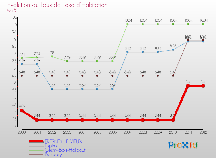 Evolution du taux de la taxe d'habitation pour FRESNEY-LE-VIEUX et les communes proches Comparaison des taux de la taxe d'habitation pour FRESNEY-LE-VIEUX et les communes voisines