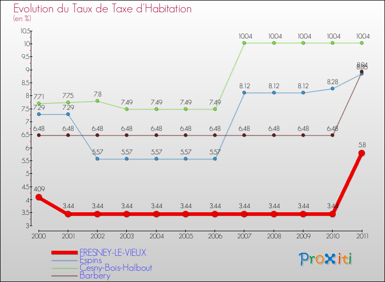 Evolution du taux de la taxe d'habitation pour FRESNEY-LE-VIEUX et les communes proches Comparaison des taux de la taxe d'habitation pour FRESNEY-LE-VIEUX et les communes voisines