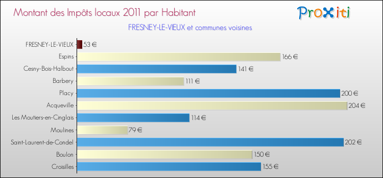 Montant des impôts locaux par Habitant pour FRESNEY-LE-VIEUX et les communes proches Comparaison des impôts locaux par habitant pour FRESNEY-LE-VIEUX et les communes voisines