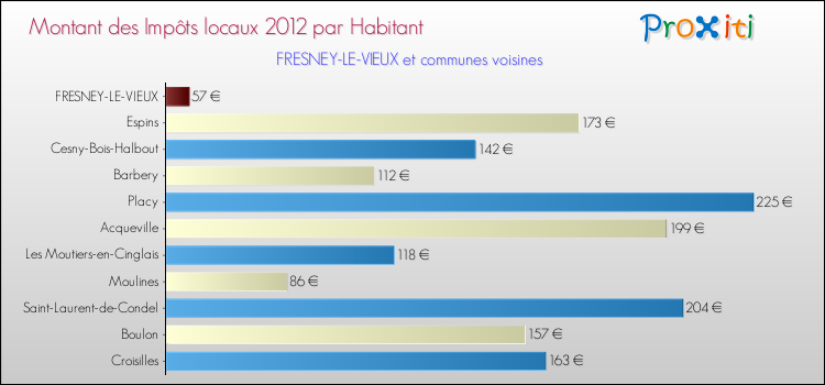 Montant des impôts locaux par Habitant pour FRESNEY-LE-VIEUX et les communes proches Comparaison des impôts locaux par habitant pour FRESNEY-LE-VIEUX et les communes voisines