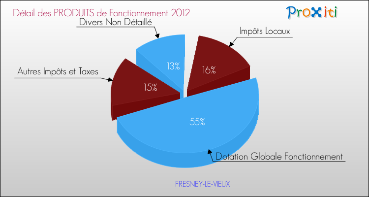 Décomposition du Budget de Fonctionnement 2012 de la commune de FRESNEY-LE-VIEUX Budget de Fonctionnement 2012 pour la commune de FRESNEY-LE-VIEUX