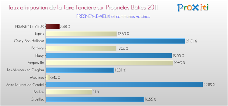 Taux d'imposition de la taxe foncière sur le bati 2011 pour FRESNEY-LE-VIEUX et les communes proches Comparaison des taux d'imposition de la taxe foncière sur le bati 2011 pour FRESNEY-LE-VIEUX et les communes voisines