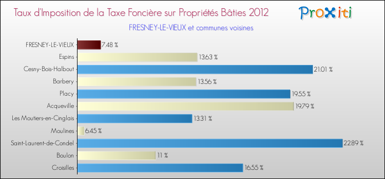 Taux d'imposition de la taxe foncière sur le bati 2012 pour FRESNEY-LE-VIEUX et les communes proches Comparaison des taux d'imposition de la taxe foncière sur le bati 2012 pour FRESNEY-LE-VIEUX et les communes voisines