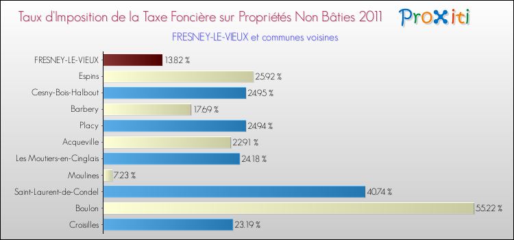 Taux d'imposition de la taxe foncière sur les immeubles et terrains non batis 2011 pour FRESNEY-LE-VIEUX et les communes proches Comparaison des taux d'imposition de la taxe foncière sur les immeubles et terrains non batis 2011 pour FRESNEY-LE-VIEUX et les communes voisines