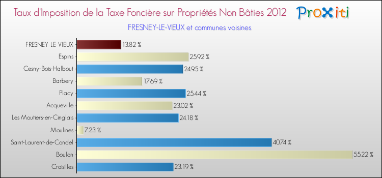 Taux d'imposition de la taxe foncière sur les immeubles et terrains non batis 2012 pour FRESNEY-LE-VIEUX et les communes proches Comparaison des taux d'imposition de la taxe foncière sur les immeubles et terrains non batis 2012 pour FRESNEY-LE-VIEUX et les communes voisines