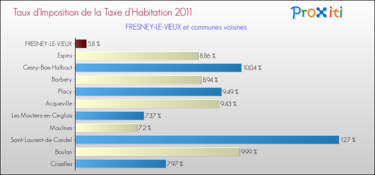Taux d'imposition de la taxe d'habitation 2011 pour FRESNEY-LE-VIEUX et les communes proches Comparaison des taux d'imposition de la taxe d'habitation 2011 pour FRESNEY-LE-VIEUX et les communes voisines