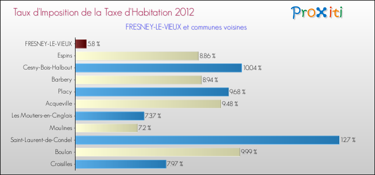 Taux d'imposition de la taxe d'habitation 2012 pour FRESNEY-LE-VIEUX et les communes proches Comparaison des taux d'imposition de la taxe d'habitation 2012 pour FRESNEY-LE-VIEUX et les communes voisines