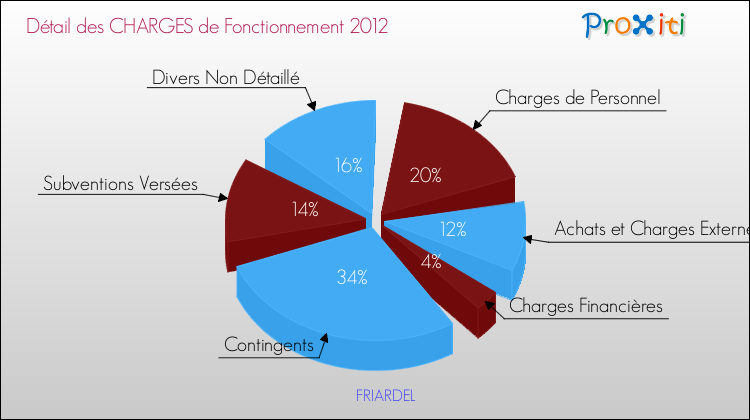 Décomposition des Charges de Fonctionnement 2012 de la commune de FRIARDEL Charges de Fonctionnement 2012 pour la commune de FRIARDEL
