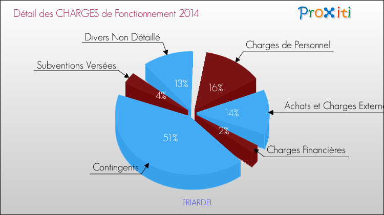 Décomposition des Charges de Fonctionnement 2014 de la commune de FRIARDEL Charges de Fonctionnement 2014 pour la commune de FRIARDEL