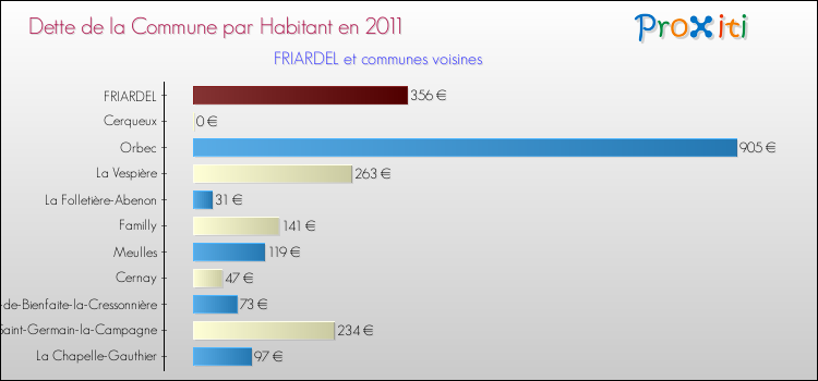 Dette par habitant de la commune en 2011 pour FRIARDEL et les communes proches Comparaison de la dette par habitant de la commune en 2011 pour FRIARDEL et les communes voisines