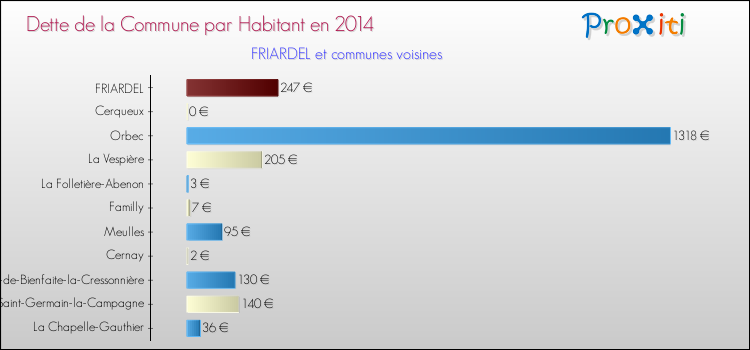 Dette par habitant de la commune en 2014 pour FRIARDEL et les communes proches Comparaison de la dette par habitant de la commune en 2014 pour FRIARDEL et les communes voisines