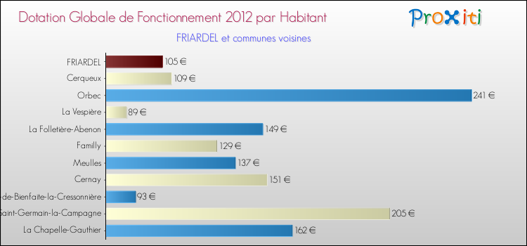 Montant des dotations globales de fonctionnement DGF par Habitant pour FRIARDEL et les communes proches Comparaison des des dotations globales de fonctionnement DGF par habitant pour FRIARDEL et les communes voisines