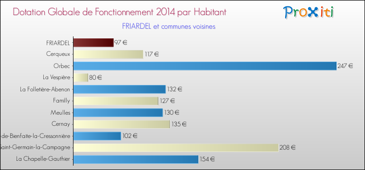 Montant des dotations globales de fonctionnement DGF par Habitant pour FRIARDEL et les communes proches en 2014. Comparaison des des dotations globales de fonctionnement DGF par habitant pour FRIARDEL et les communes voisines en 2014.