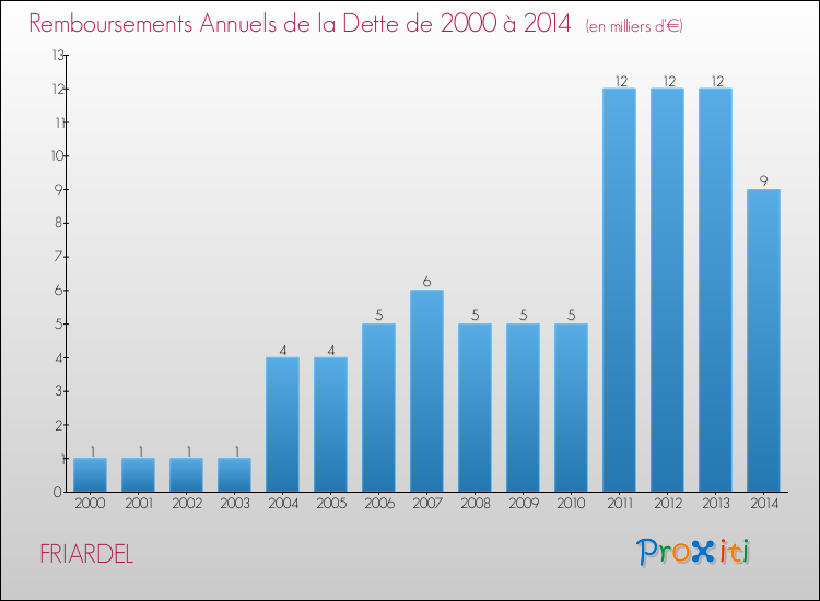 Evolution de l'annuité de la dette pour la commune de FRIARDEL de 2000 à 2014 Annuités de la dette pour FRIARDEL de 2000 à 2014