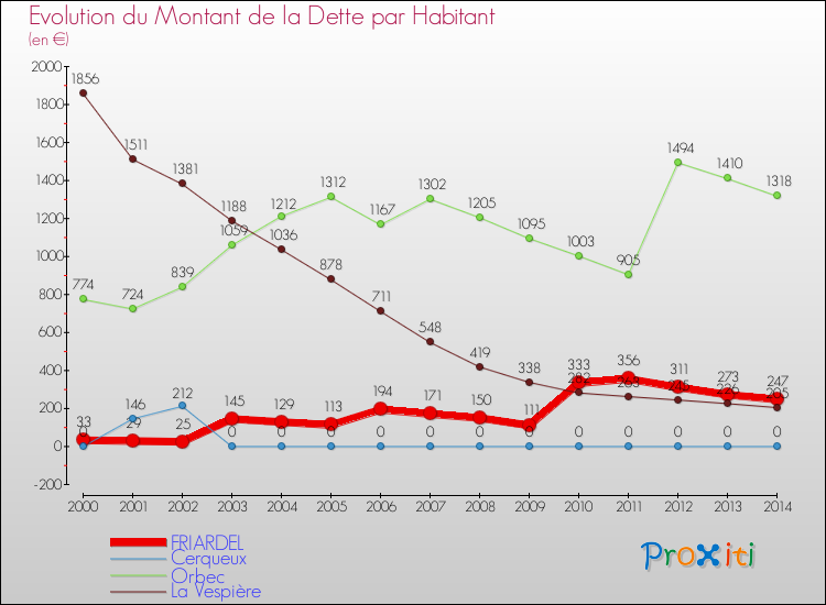 Evolution de la dette par habitant pour la commune de FRIARDEL et les communes proches de 2000 à 2014 Comparaison de la dette par habitant pour FRIARDEL et les communes voisines de 2000 à 2014