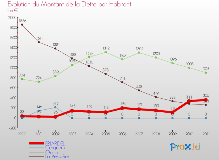Evolution de la dette par habitant pour la commune de FRIARDEL et les communes proches Comparaison de la dette par habitant pour FRIARDEL et les communes voisines