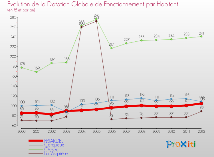 Evolution et montant de la dotation globale de fonctionnement par Habitant pour FRIARDEL et les communes proches Comparaison des dotations globales de fonctionnement par habitant pour FRIARDEL et les communes voisines