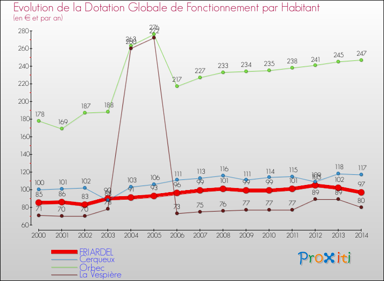 Evolution et montant de la dotation globale de fonctionnement par Habitant pour FRIARDEL et les communes proches de 2000 à 2014. Comparaison des dotations globales de fonctionnement par habitant pour FRIARDEL et les communes voisines de 2000 à 2014.