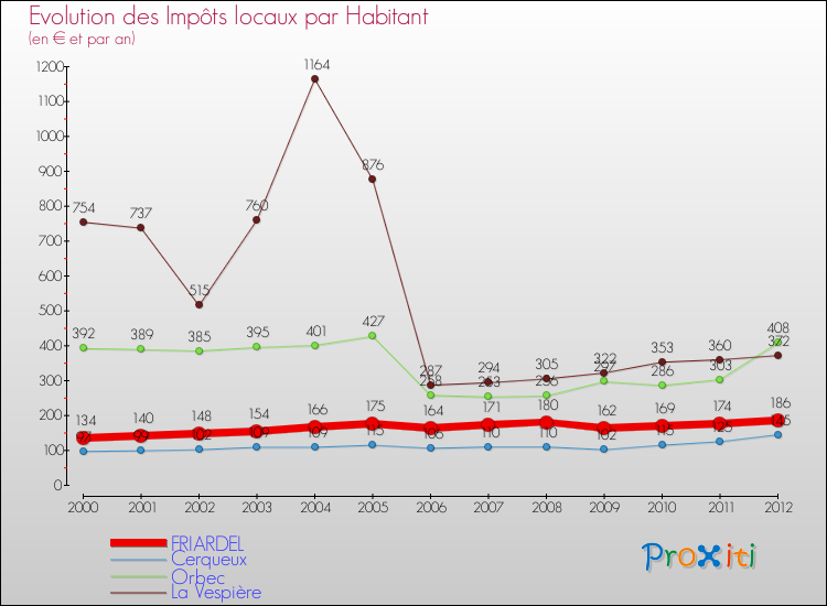 Evolution et montant des impôts locaux par Habitant pour FRIARDEL et les communes proches Comparaison des impôts locaux par habitant pour FRIARDEL et les communes voisines