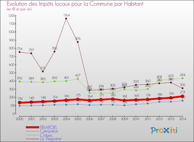 Evolution et montant des impôts locaux par Habitant pour FRIARDEL et les communes proches de 2000 à 2014 Comparaison des impôts locaux par habitant pour FRIARDEL et les communes voisines de 2000 à 2014