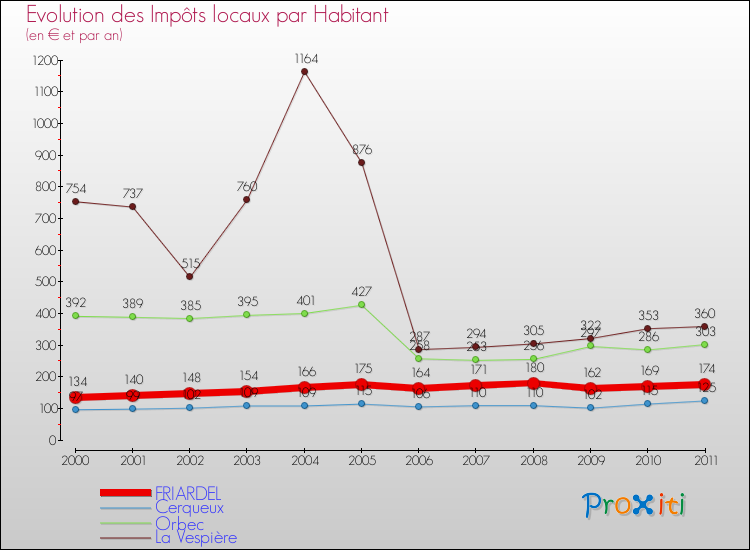 Evolution et montant des impôts locaux par Habitant pour FRIARDEL et les communes proches Comparaison des impôts locaux par habitant pour FRIARDEL et les communes voisines