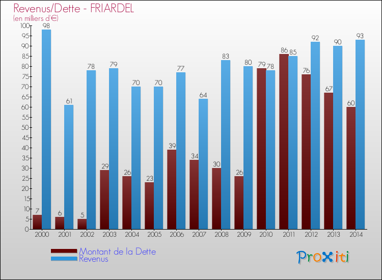 Evolution comparée de la dette et des revenus pour la commune de FRIARDEL de 2000 à 2014 Comparaison de la dette et des revenus pour FRIARDEL de 2000 à 2014