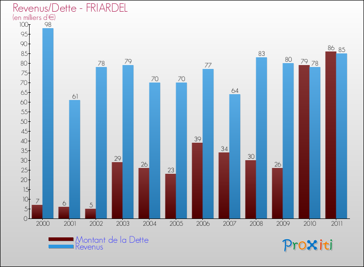Evolution comparée de la dette et des revenus pour la commune de FRIARDEL de 2000 à 2011 Comparaison de la dette et des revenus pour FRIARDEL de 2000 à 2011