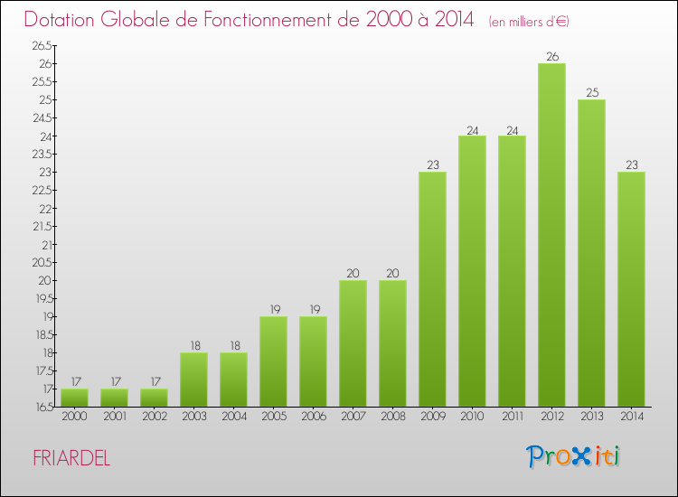 Evolution du montant de la Dotation Globale de Fonctionnement pour la commune de FRIARDEL de 2000 à 2014 Evolution du montant de la Dotation Globale de Fonctionnement pour FRIARDEL de 2000 à 2014