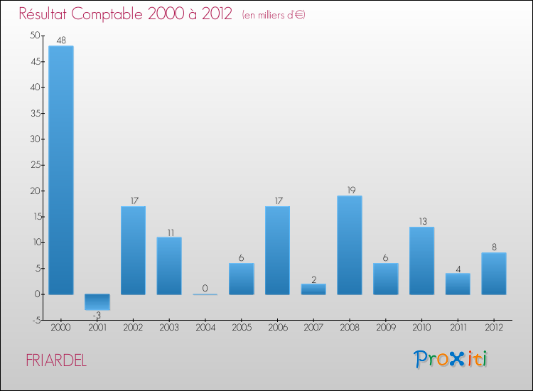 Evolution du résultat comptable pour la commune de FRIARDEL de 2000 à 2012 Evolution du résultat comptable pour FRIARDEL de 2000 à 2012