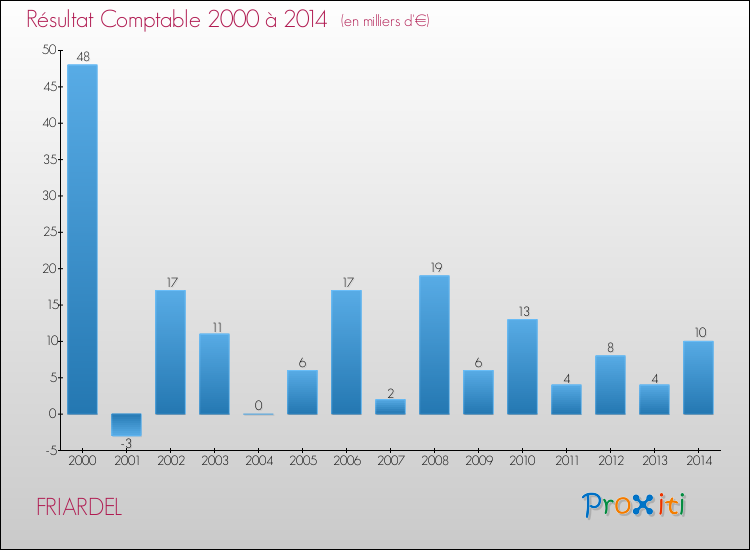 Evolution du résultat comptable pour la commune de FRIARDEL de 2000 à 2014 Evolution du résultat comptable pour FRIARDEL de 2000 à 2014