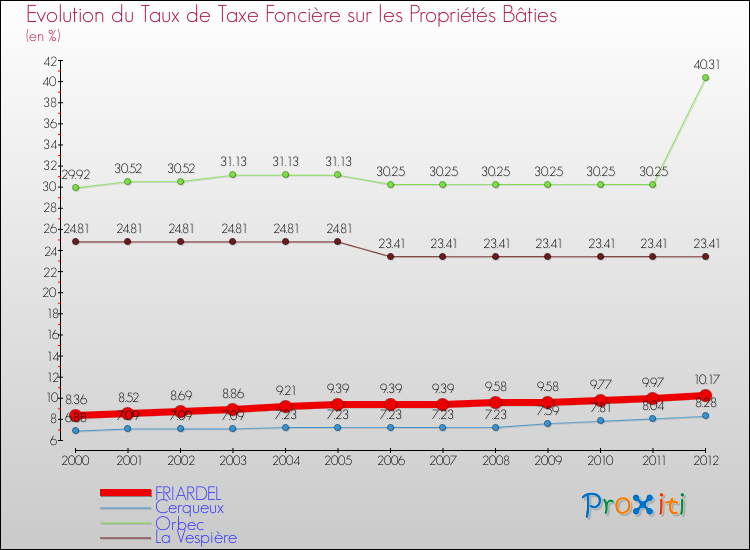 Evolution du taux de la taxe foncière sur le bati pour FRIARDEL et les communes proches de 2000 à 2012 Comparaison des taux de taxe foncière sur le bati pour FRIARDEL et les communes voisines de 2000 à 2012