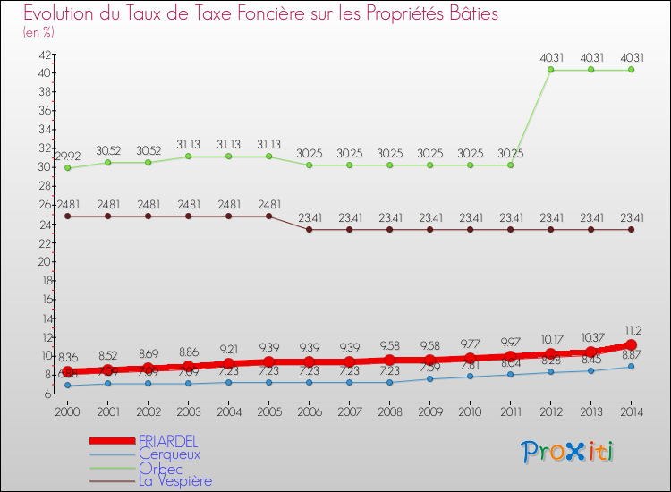 Evolution du taux de la taxe foncière sur le bati pour FRIARDEL et les communes proches de 2000 à 2014 Comparaison des taux de taxe foncière sur le bati pour FRIARDEL et les communes voisines de 2000 à 2014