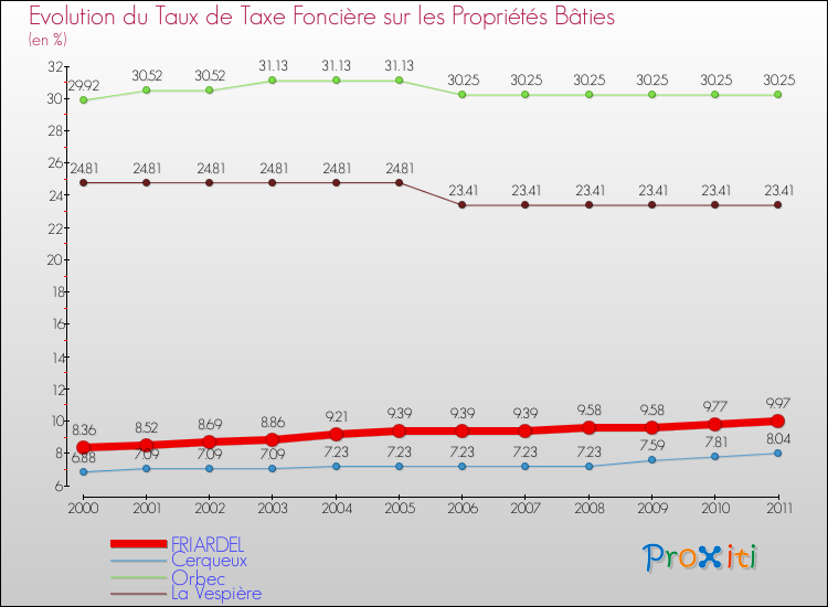 Evolution du taux de la taxe foncière sur le bati pour FRIARDEL et les communes proches Comparaison des taux de taxe foncière sur le bati pour FRIARDEL et les communes voisines