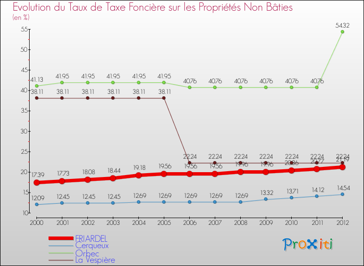 Evolution du taux de la taxe foncière sur les immeubles et terrains non batis pour FRIARDEL et les communes proches de 2000 à 2012 Comparaison des taux de la taxe foncière sur les immeubles et terrains non batis pour FRIARDEL et les communes voisines de 2000 à 2012